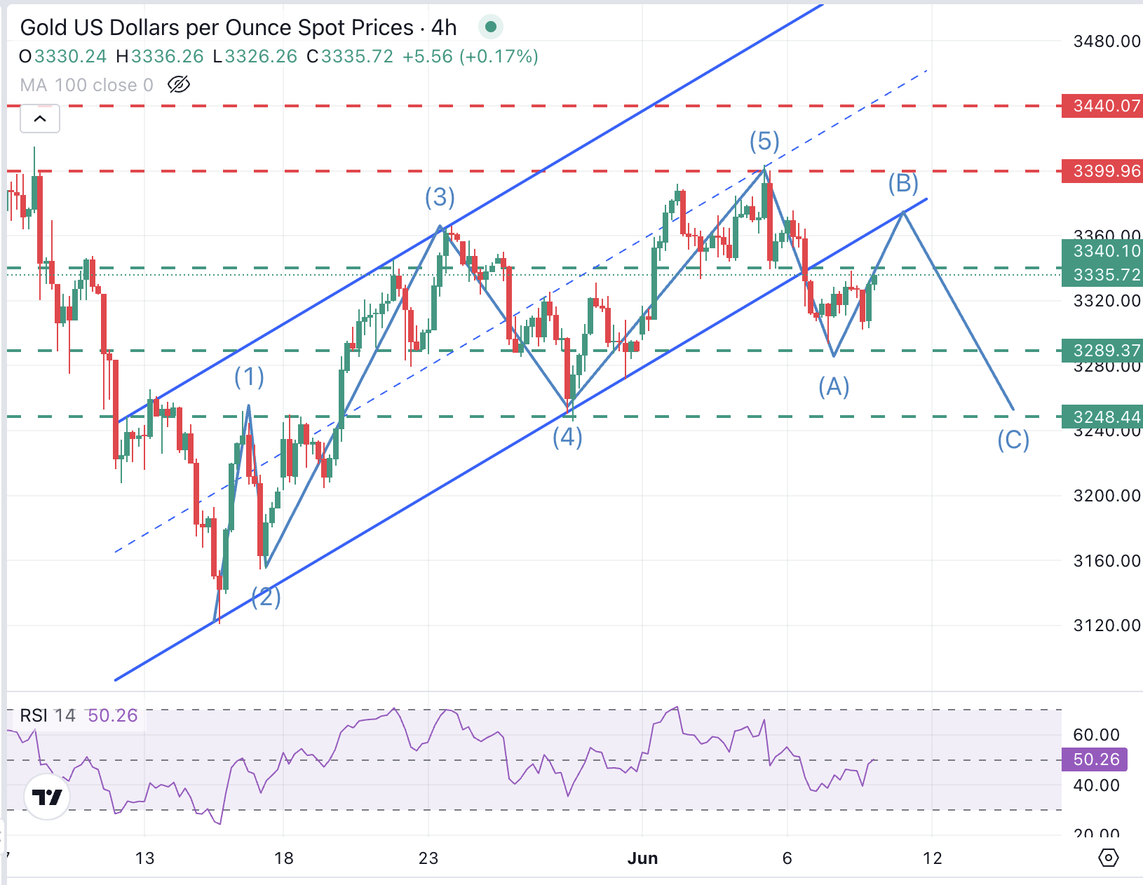 XAU/USD 4小时图